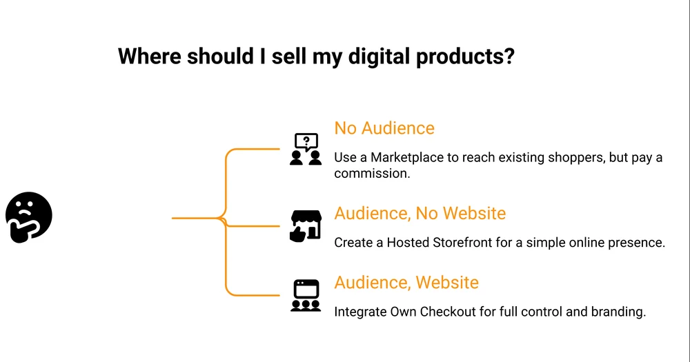 Decision tree for where to sell digital products: no audience leads to a marketplace, an audience with no website leads to a hosted storefront, an audience with a website leads to your own checkout