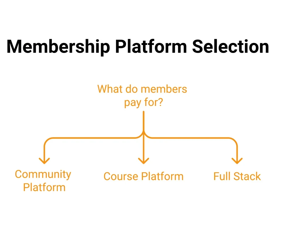 A decision tree asking what your members actually pay you for, branching to a community platform, a course platform, or the full stack.