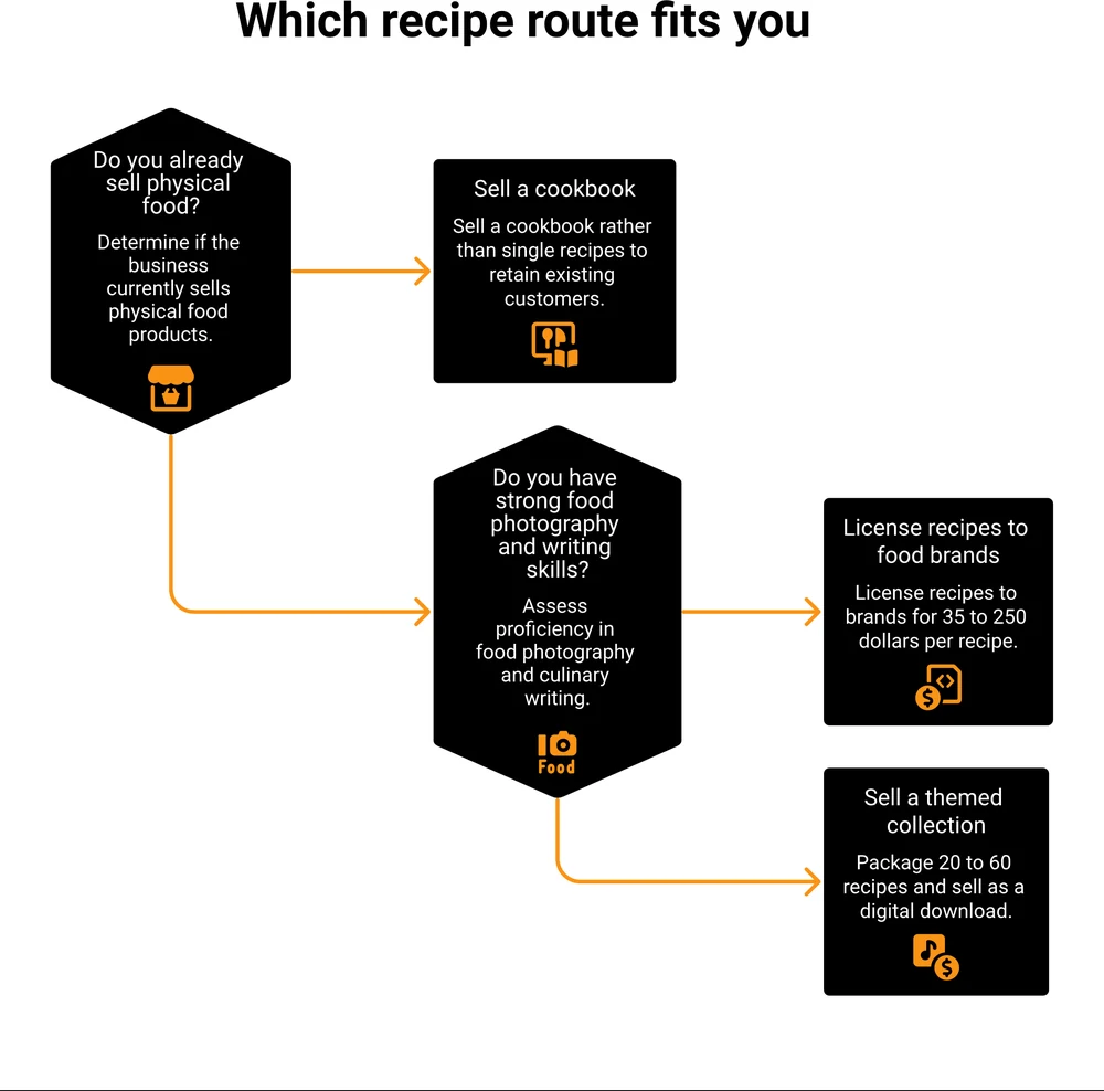 Decision tree showing which recipe selling route fits you, based on whether you already sell physical food and whether you have food photography and writing skills