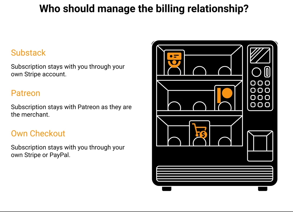 Diagram comparing who holds the billing relationship on Substack, Patreon and your own checkout, showing the subscription staying with you on Substack through your own Stripe account, staying with Patreon because Patreon is the merchant, and staying with you on your own checkout through Stripe or PayPal