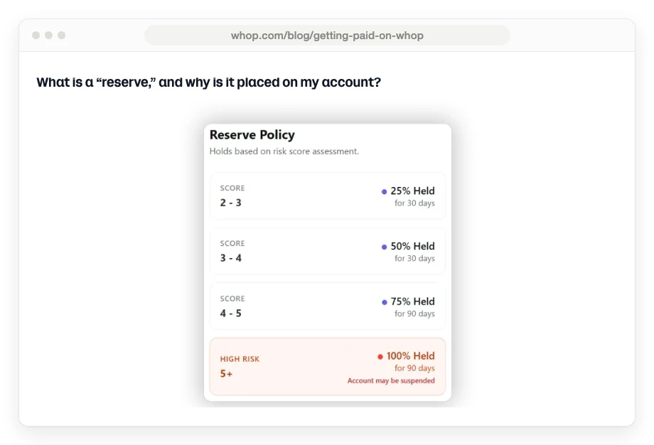 Whop's published reserve schedule, holding 25% to 100% of every sale for 30 to 90 days