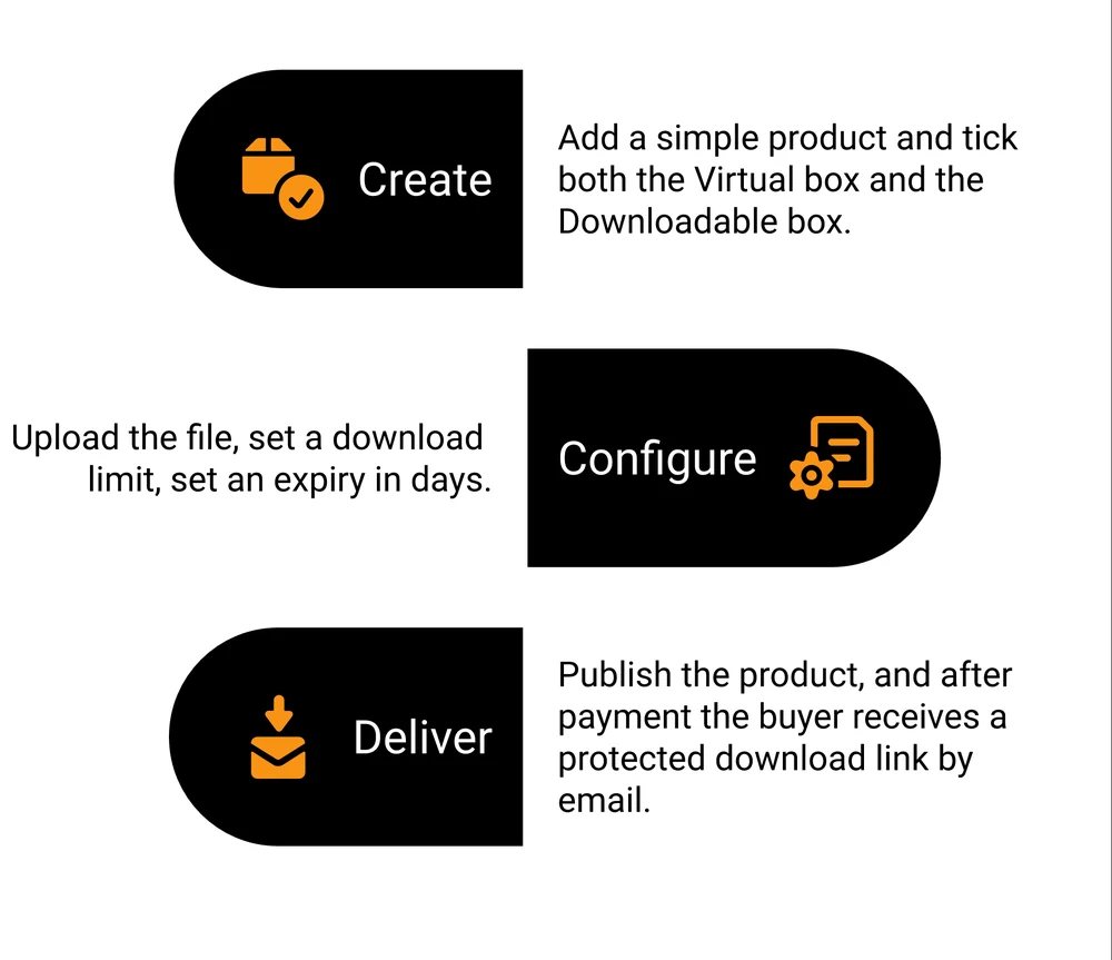 The 3 stages of selling a digital file in WooCommerce: create, configure, deliver