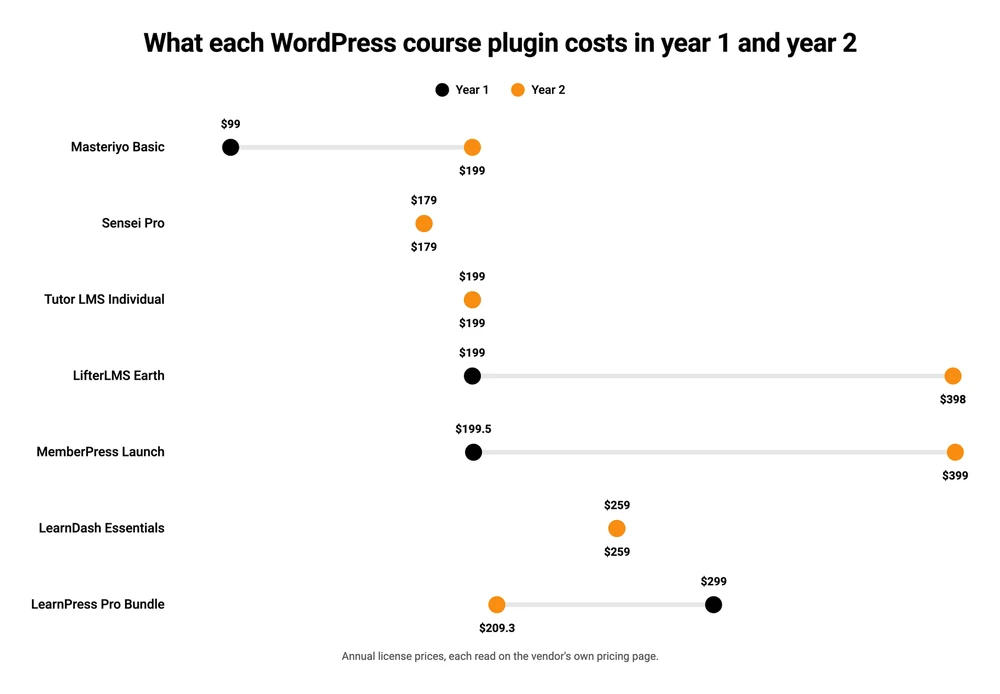 Year 1 against year 2 prices for 7 WordPress course plugins, showing LifterLMS, Masteriyo and MemberPress doubling on renewal while LearnDash, Tutor LMS and Sensei stay flat and LearnPress falls