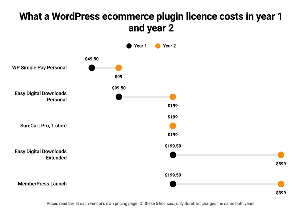 Chart comparing what 5 WordPress ecommerce plugin licences cost in year 1 against year 2