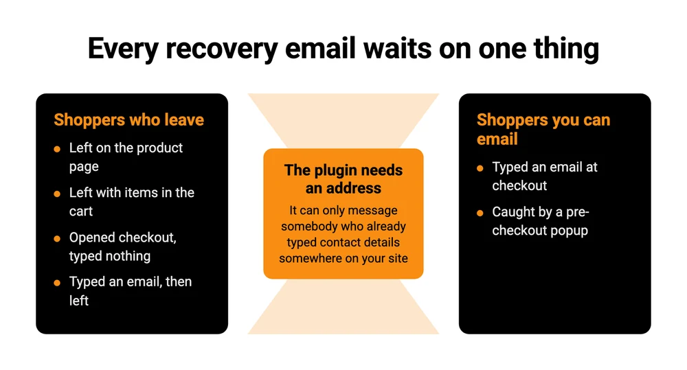 Four kinds of shopper leave a WooCommerce store and only those who typed contact details can be reached by a recovery email
