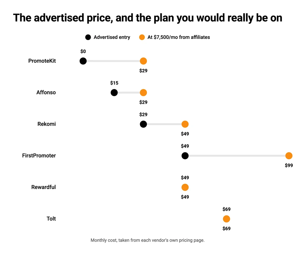 Advertised entry prices next to what each tool costs at $7,500 a month of affiliate revenue