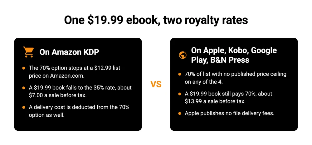 One $19.99 ebook on Amazon KDP at 35% against Apple, Kobo, Google Play and B&N Press at 70%.