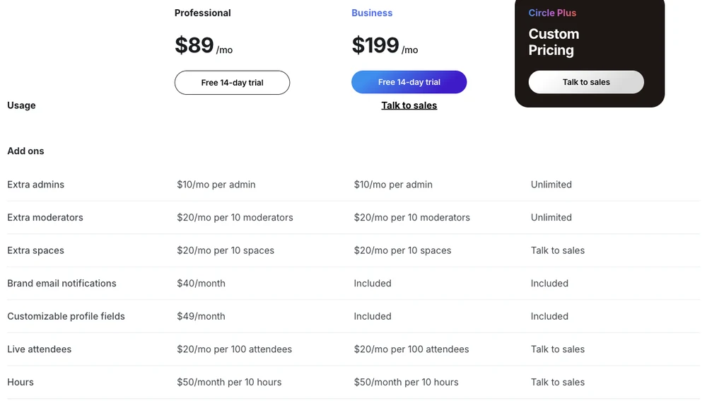 Circle.so add-on prices: extra admins $10 a month, moderators $20 per 10, spaces $20 per 10, branded email notifications $40, profile fields $49, live attendees $20 per 100, hours $50 per 10