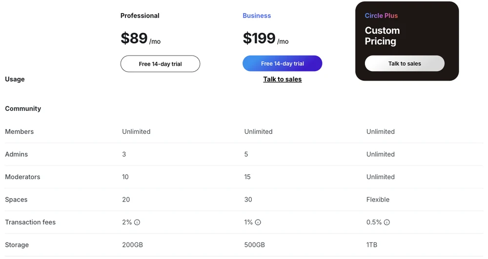 Circle.so pricing comparison table showing Professional at $89, Business at $199 and Circle Plus custom, with transaction fees of 2%, 1% and 0.5%