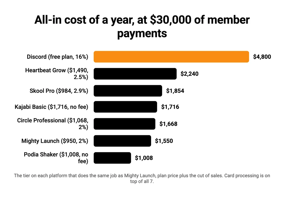 Bar chart of what a year costs at $30,000 of member payments on the tier of each platform that matches Mighty Launch: Discord $4,800, Heartbeat Grow $2,240, Skool Pro $1,854, Kajabi Basic $1,716, Circle Professional $1,668, Mighty Launch $1,550, Podia Shaker $1,008