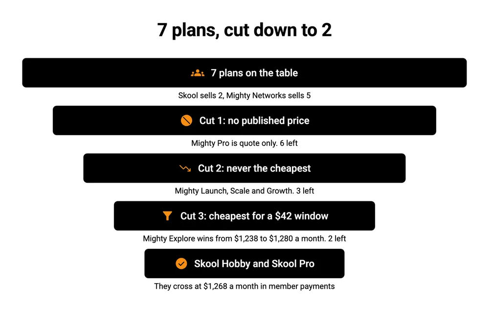 7 community platform plans narrowed to 2 by 3 cuts, ending with Skool Hobby and Skool Pro crossing at $1,268 a month