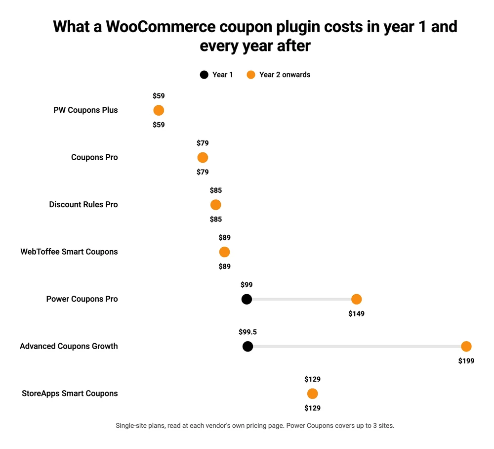Chart comparing year 1 and year 2 prices for 7 WooCommerce coupon plugins, showing Advanced Coupons rising from $99.50 to $199