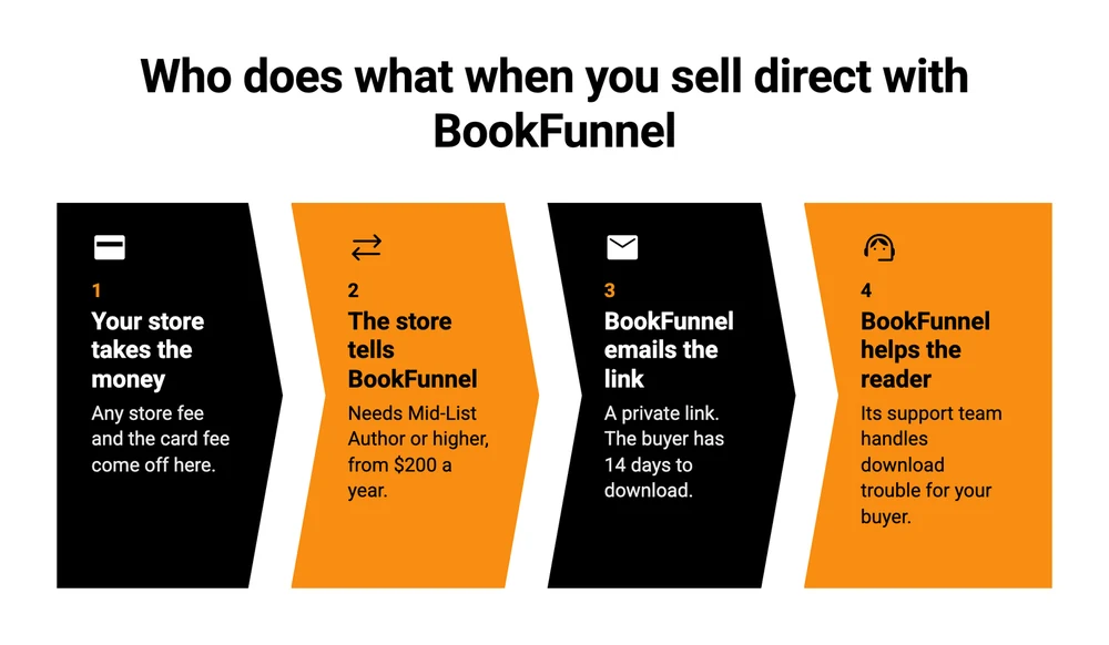 4 steps of a direct book sale with BookFunnel: your store takes the money, the store tells BookFunnel, BookFunnel emails the buyer a private link, and BookFunnel's support team helps the reader