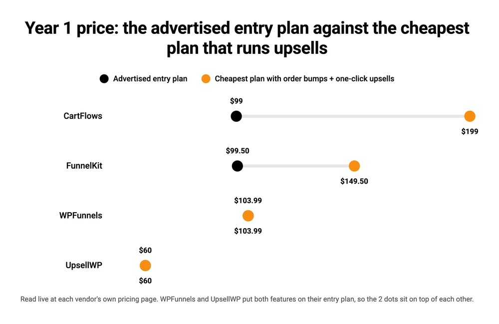 Dumbbell chart comparing each plugin's advertised entry price against the cheapest plan that runs order bumps and one-click upsells, showing gaps for CartFlows and FunnelKit