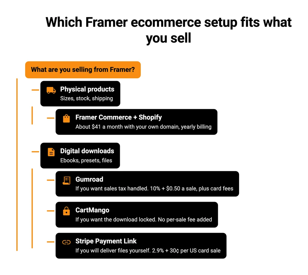 Decision tree for Framer ecommerce: Framer Commerce plus Shopify for physical products, Gumroad, CartMango or a Stripe Payment Link for digital downloads