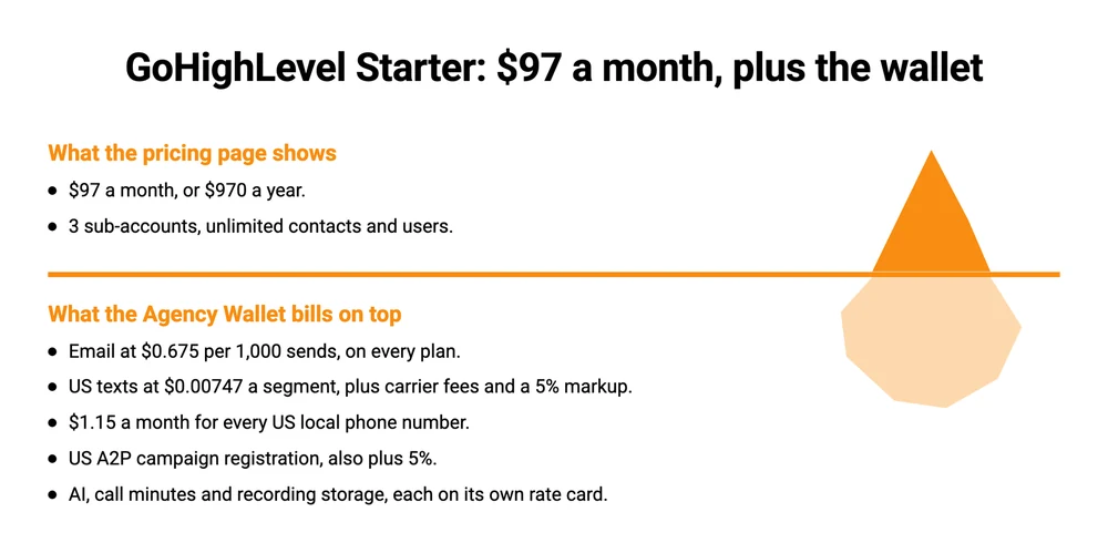 The GoHighLevel Starter plan price above the waterline, and the Agency Wallet charges billed underneath it