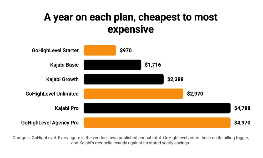 GoHighLevel and Kajabi annual plan prices sorted cheapest to most expensive, with the GoHighLevel plans highlighted