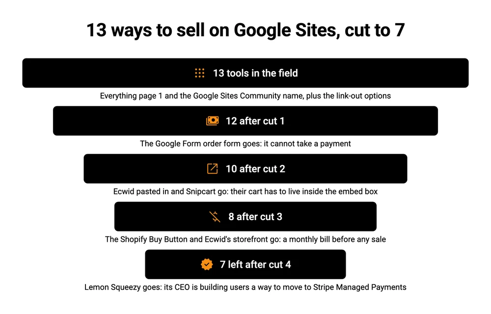 Funnel showing 13 ways to sell on Google Sites cut to 7: the Google Form order form, Ecwid pasted in, Snipcart, the Shopify Buy Button, Ecwid's storefront and Lemon Squeezy each removed by a named cut