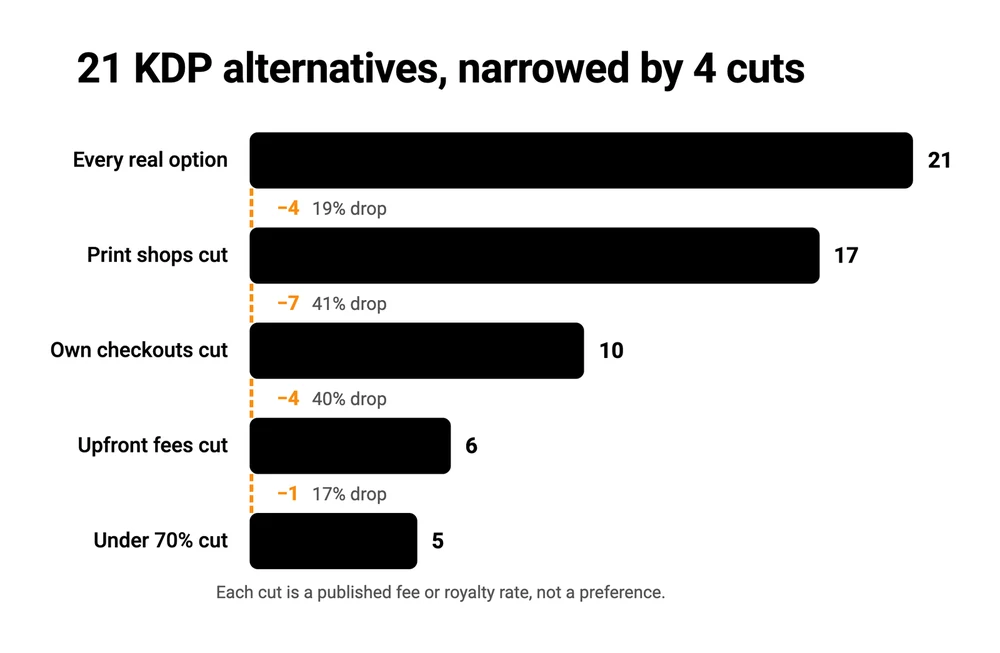 21 KDP alternatives narrowed by 4 cuts, from 21 down to 5.