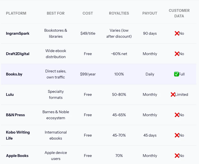A page-1 comparison table showing IngramSpark at $49 a title and Draft2Digital as free. Read the cost column.