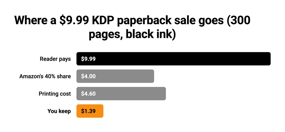 Waterfall chart of a KDP paperback sale: $4.00 to Amazon, $4.60 to printing, $1.39 to the author