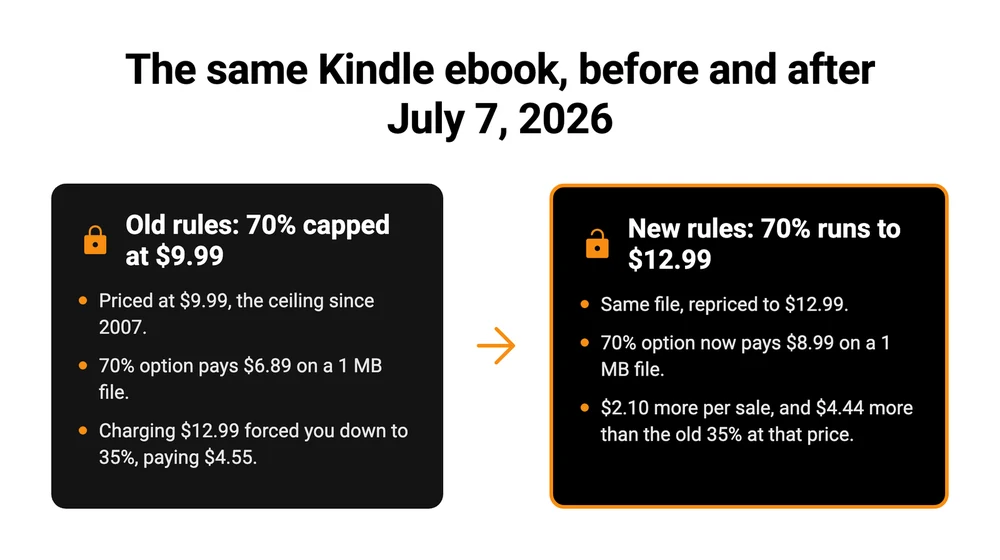 The same Kindle ebook before and after the July 2026 price band change, showing the royalty at the old ceiling against the new ceiling