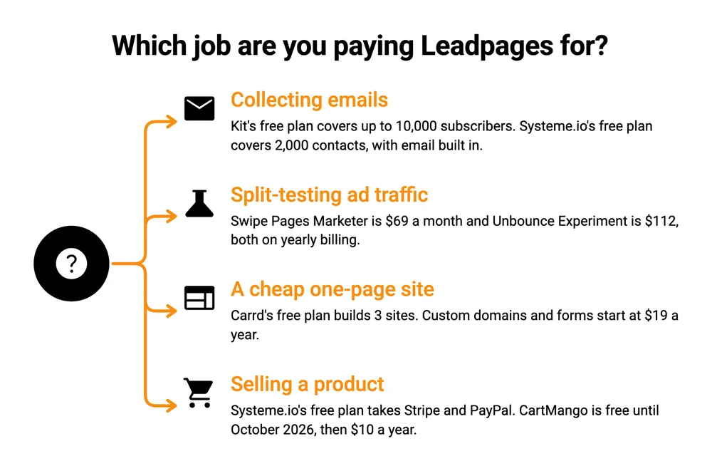 Leadpages alternatives by job: Kit and Systeme.io free plans for collecting emails, Swipe Pages and Unbounce for split tests, Carrd for a one-page site, Systeme.io and CartMango for selling