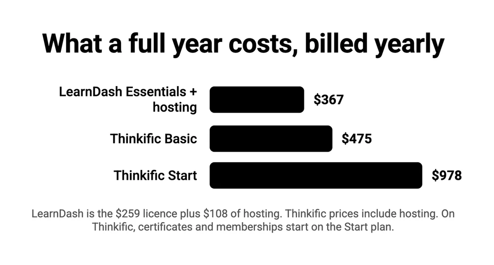 Bar chart of a full year billed yearly: LearnDash Essentials plus hosting $367, Thinkific Basic $475, Thinkific Start $978