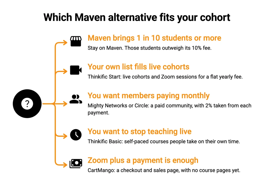 Decision chart matching 5 situations of a Maven instructor to Maven, Thinkific Start, Mighty Networks or Circle, Thinkific Basic, and CartMango