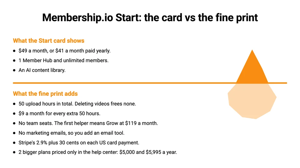 Diagram of what the Membership.io Start plan card shows versus what its fine print adds, including the all-time 50-hour upload cap, the $9 add-on and the $5,000 and $5,995 plans