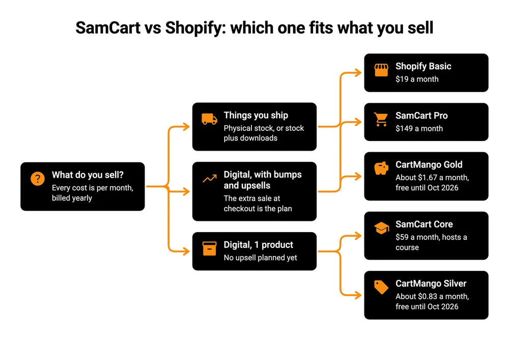 SamCart vs Shopify decision flow, every cost per month on yearly billing: things you ship go to Shopify Basic at $19, digital sellers with bumps and upsells to SamCart Pro at $149 or CartMango Gold at about $1.67, 1 digital product to SamCart Core at $59 or CartMango Silver at about $0.83
