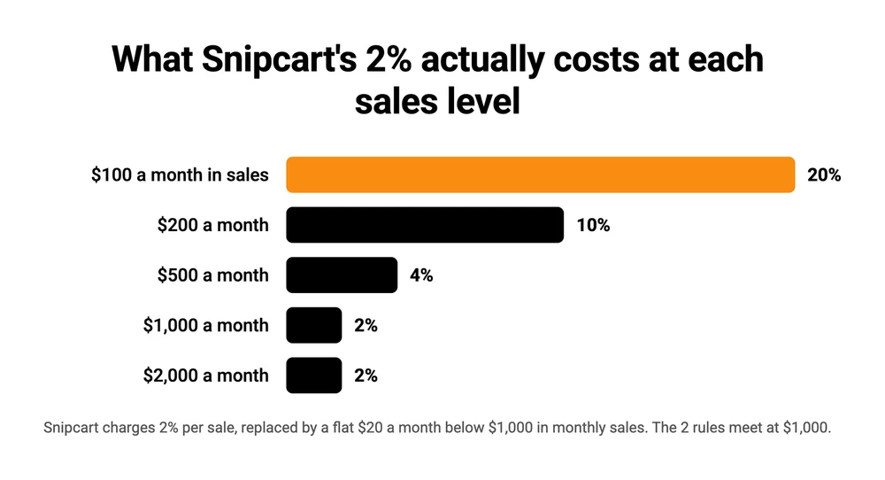 Bar chart of Snipcart's effective rate at 5 monthly sales levels, from 20% at $100 a month down to 2% at $1,000