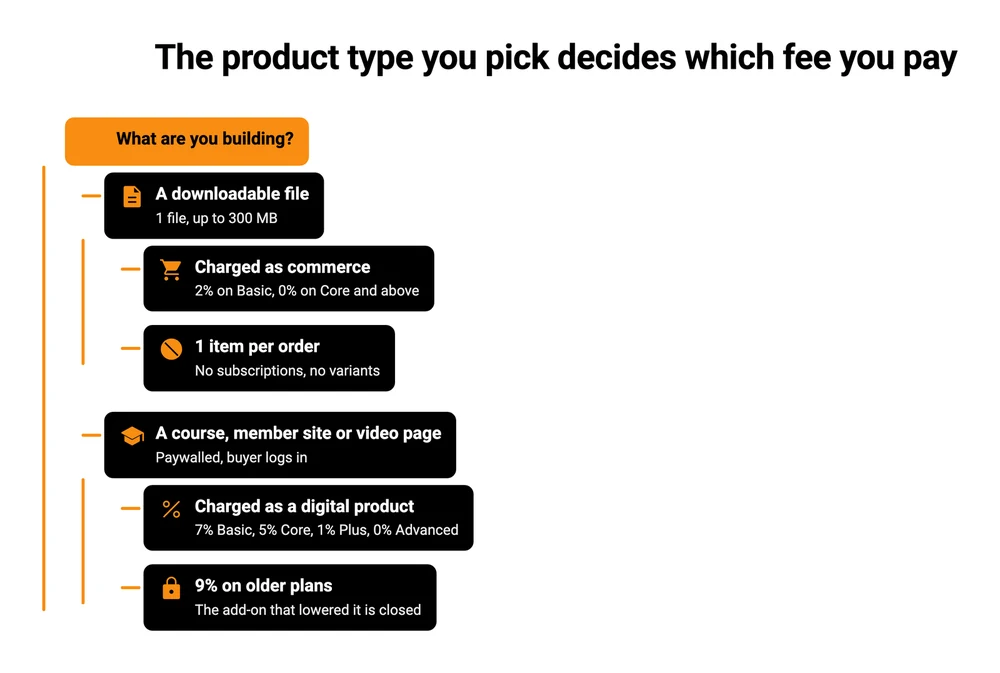 Decision tree showing that a Squarespace download is charged as commerce at 0% to 2%, while a course, member site or video page is charged as a digital product at 0% to 7%