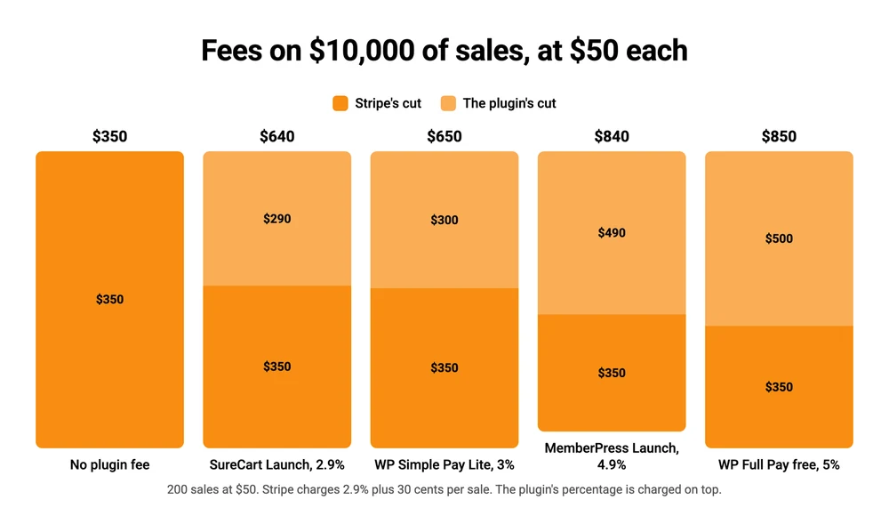 Stacked bar chart comparing Stripe's cut against each WordPress Stripe plugin's own cut on $10,000 of sales