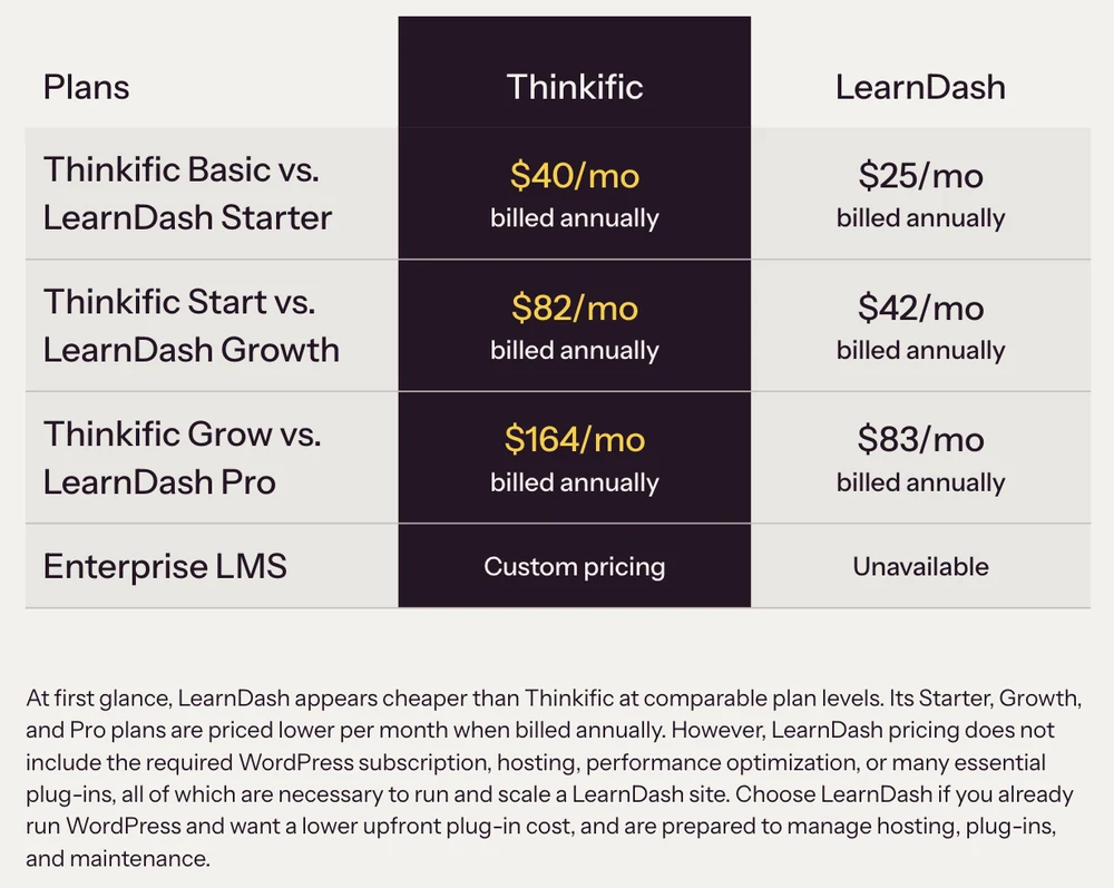 Pricing table from Thinkific's LearnDash comparison page listing LearnDash Starter at $25 a month, LearnDash Growth at $42 a month and LearnDash Pro at $83 a month, billed annually