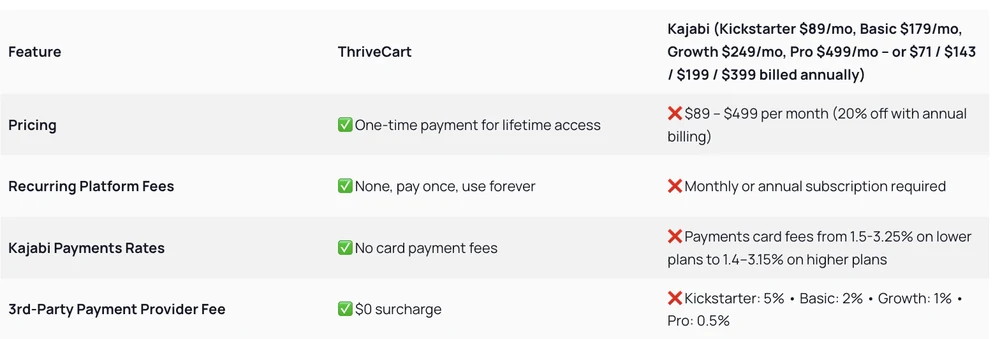 ThriveCart's own comparison table pricing Kajabi across 4 named tiers while describing its own pricing only as one-time payment for lifetime access