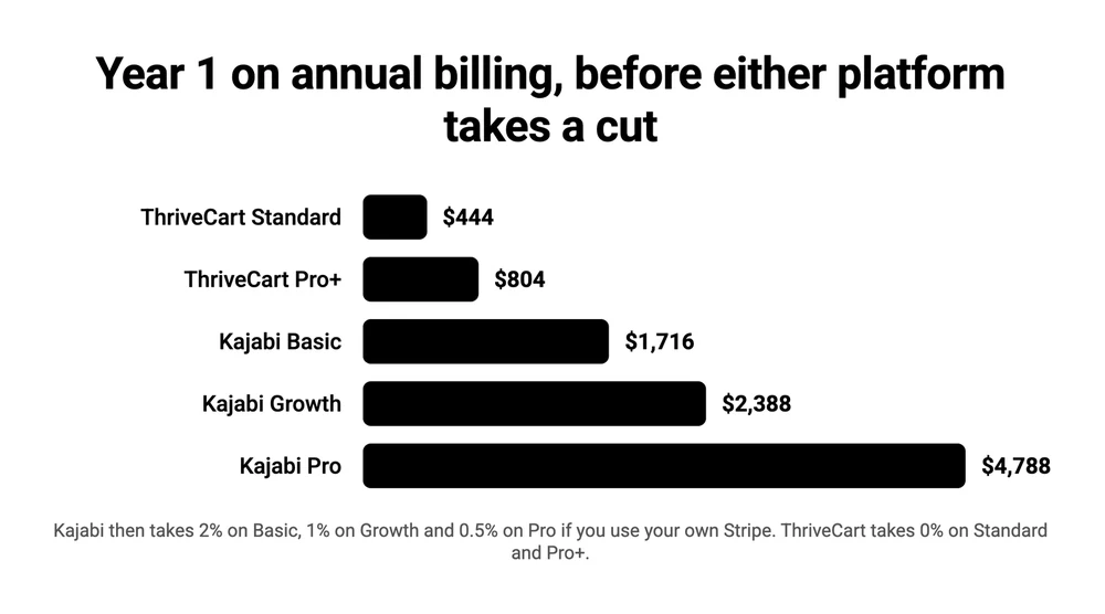 Bar chart of year one cost on annual billing: ThriveCart Standard 444 dollars, ThriveCart Pro Plus 804, Kajabi Basic 1716, Kajabi Growth 2388 and Kajabi Pro 4788