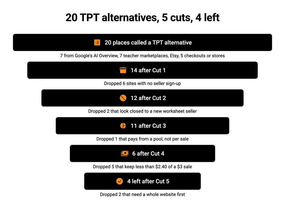 Funnel showing 20 Teachers Pay Teachers alternatives narrowed to 14, 12, 11, 6 and then 4 by 5 cuts