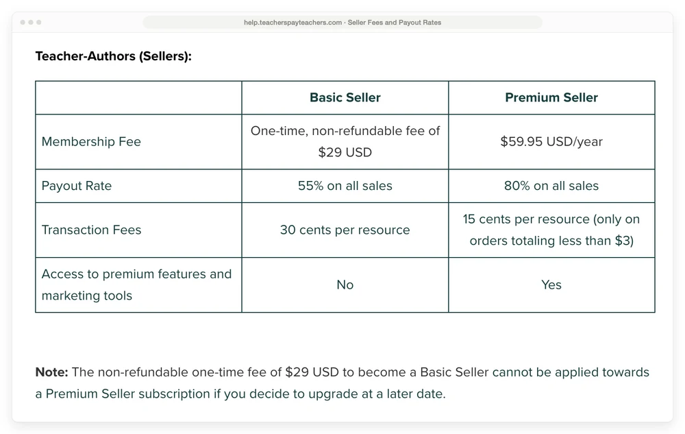 Teachers Pay Teachers seller fee table showing Basic Seller at a one-time $29 fee, 55% payout and 30 cents per resource, and Premium Seller at $59.95 a year and 80% payout
