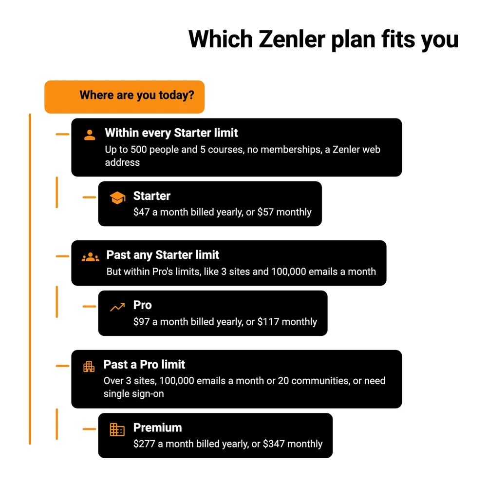 Decision chart for picking a Zenler plan: Starter at $47 a month within every Starter limit, Pro at $97 once past any Starter limit, Premium at $277 past a Pro limit such as 3 sites or 100,000 emails a month