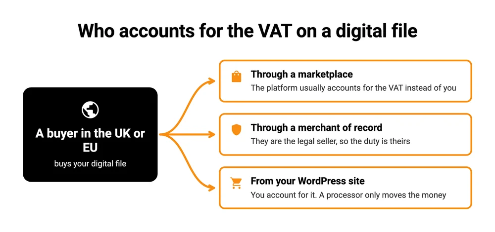 Who accounts for the VAT when a UK or EU buyer buys a digital file: a marketplace usually does, a merchant of record does, and on your own WordPress site you do