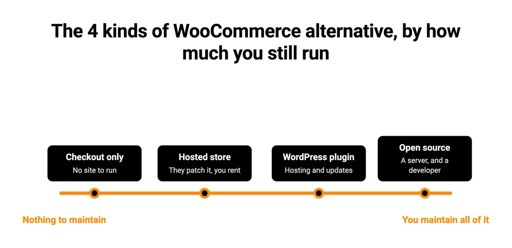 The 4 kinds of WooCommerce alternative placed on a scale from nothing to maintain to you maintain all of it