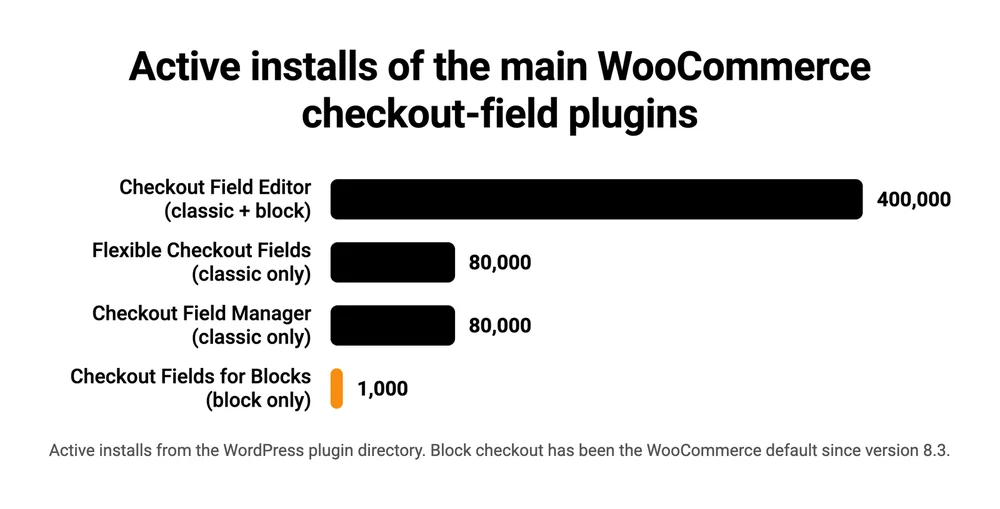 Bar chart of active installs for WooCommerce checkout-field plugins, with the block-only plugin at 1,000