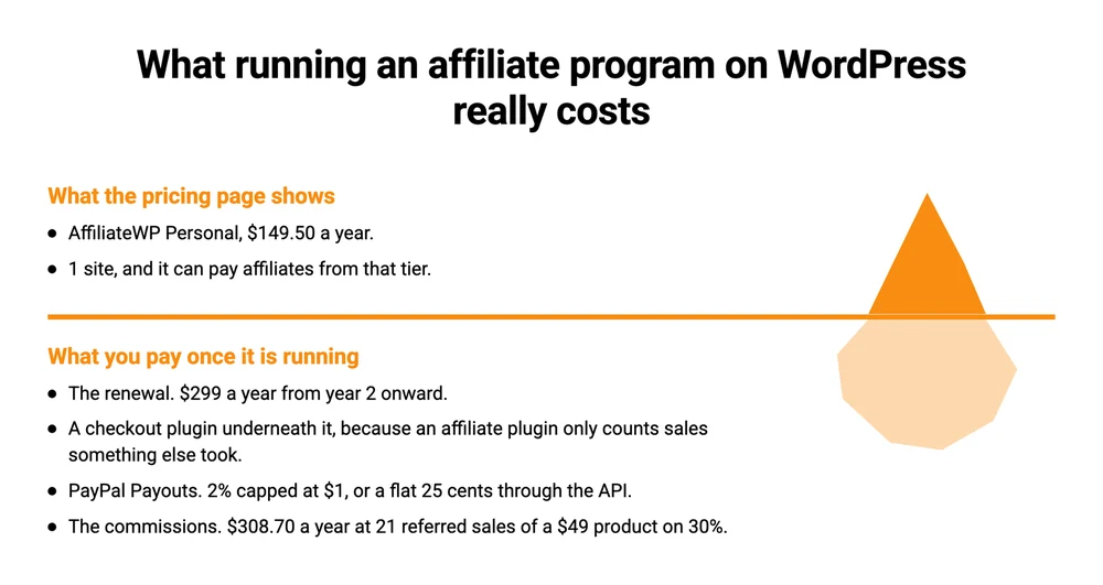 What running an affiliate program on WordPress really costs: the $149.50 licence above the waterline, the $299 renewal, the checkout plugin, PayPal Payouts fees and the commissions below it