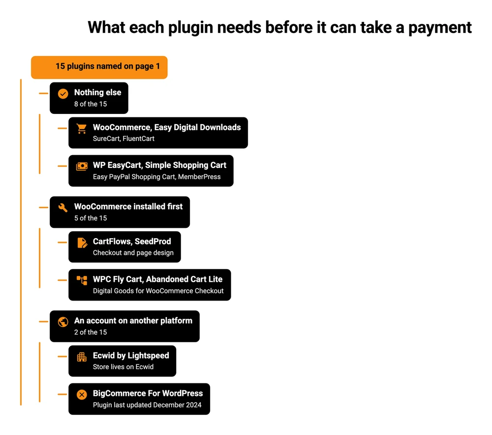 What each WordPress shopping cart plugin needs before it can take a payment: 8 need nothing else, 5 need WooCommerce installed first, and 2 need an account on another platform