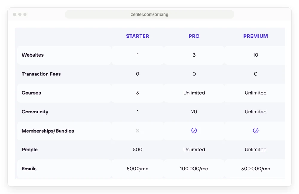 Zenler pricing comparison table showing Starter with 1 website, 5 courses, 1 community, no memberships or bundles, 500 people and 5,000 emails a month, next to Pro and Premium