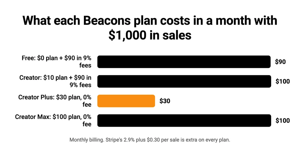 Bar chart of what each Beacons plan costs in a month with $1,000 in sales: Free $90, Creator $100, Creator Plus $30, Creator Max $100