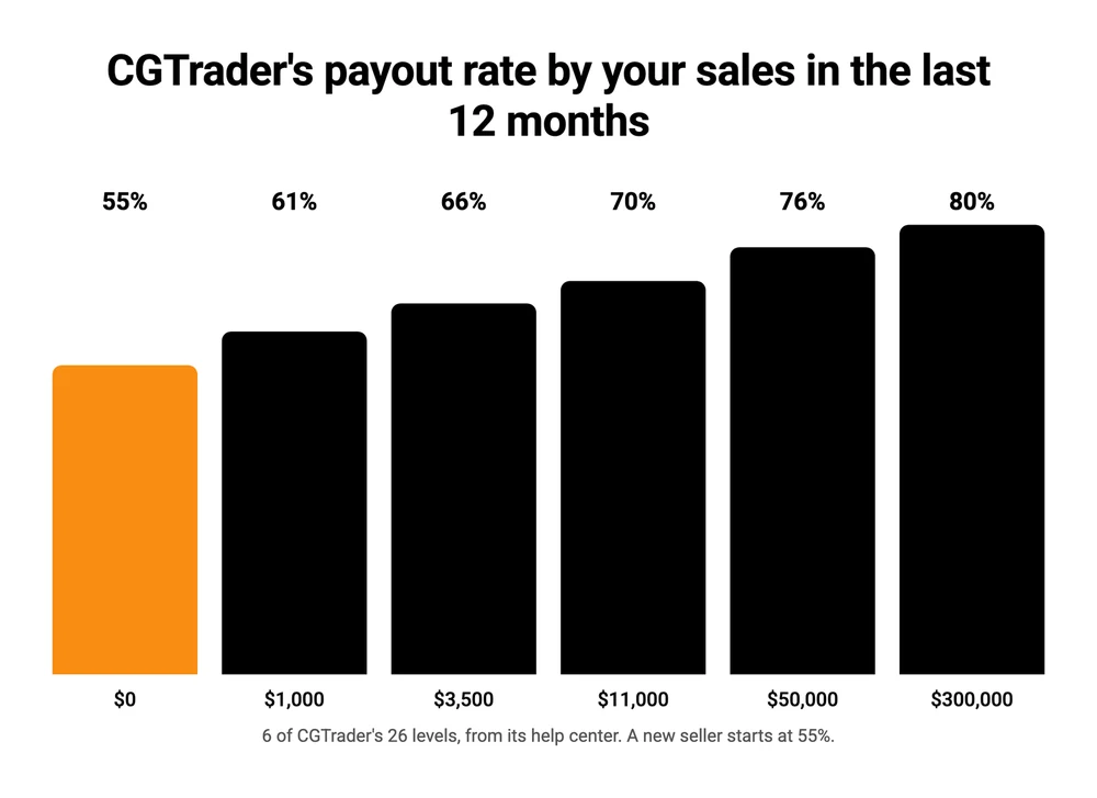Bar chart of CGTrader payout rates by sales in the last 12 months: 55% at $0, 61% at $1,000, 66% at $3,500, 70% at $11,000, 76% at $50,000 and 80% at $300,000