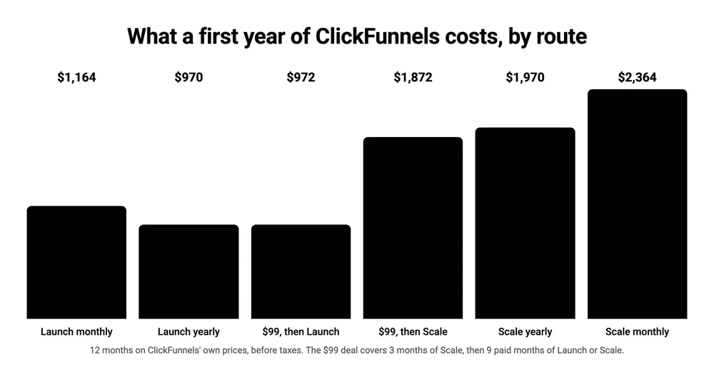 Bar chart of a first year of ClickFunnels by route: Launch monthly $1,164, Launch yearly $970, $99 deal then Launch $972, $99 deal then Scale $1,872, Scale yearly $1,970, Scale monthly $2,364