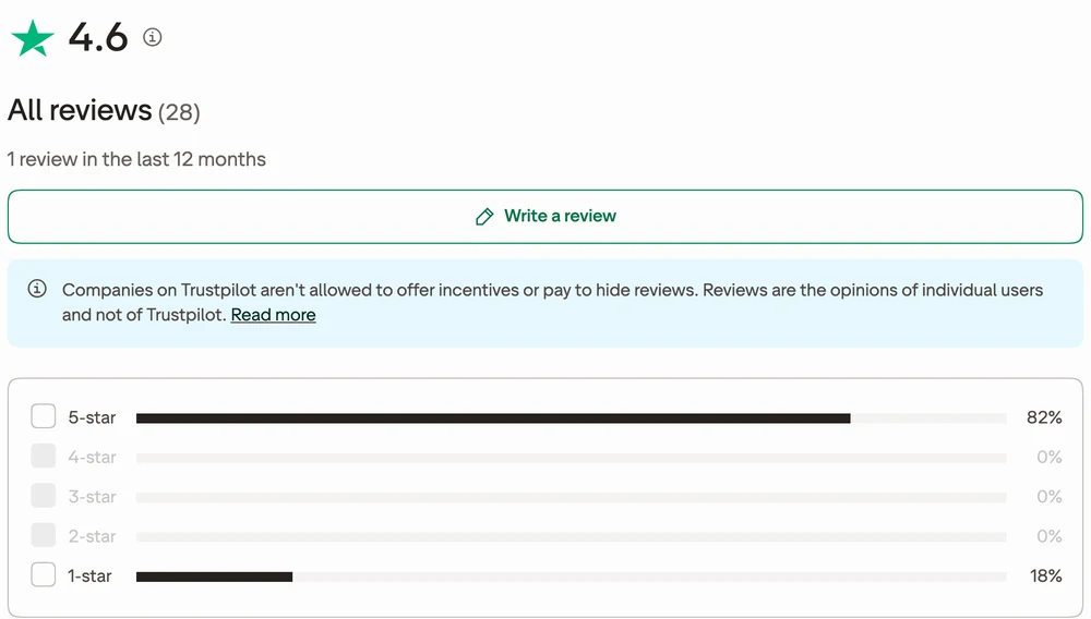 E-junkie Trustpilot page showing a 4.6 TrustScore from 28 reviews, 1 review in the last 12 months, 82% at 5 stars and 18% at 1 star